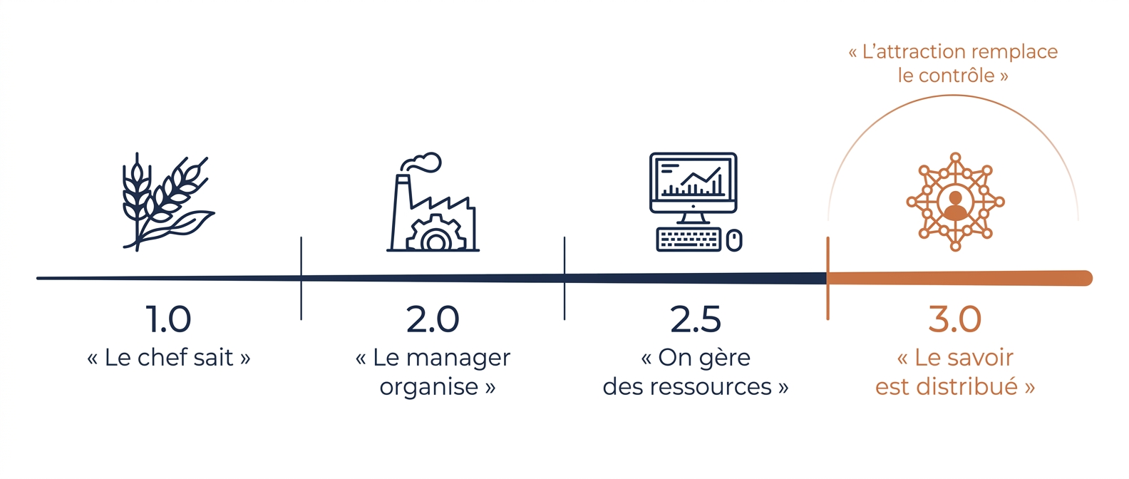 Frise des ères du management : 1.0, 2.0, 2.5 et 3.0